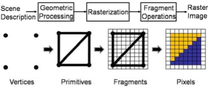 Figure 3:   Volume rendering pipeline 