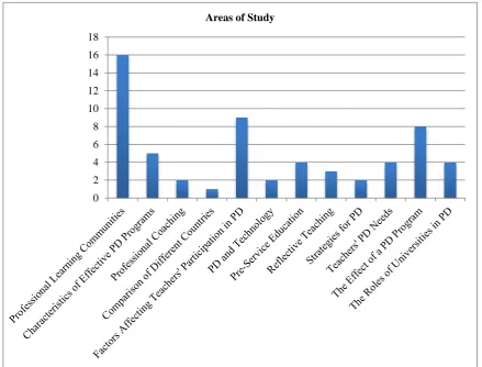 Figure 12. The distribution of studies carried out between 2005 and 2015 on teachers’ professional development with regard to the areas of study 