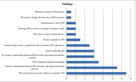 Figure 13. The distribution of studies carried out between 2005 and 2015 on teachers’ professional development with regard to the findings 