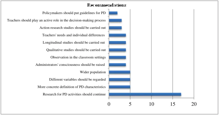Figure 14. The distribution of studies carried out between 2005 and 2015 on teachers’ professional development with regard to the recommendations 