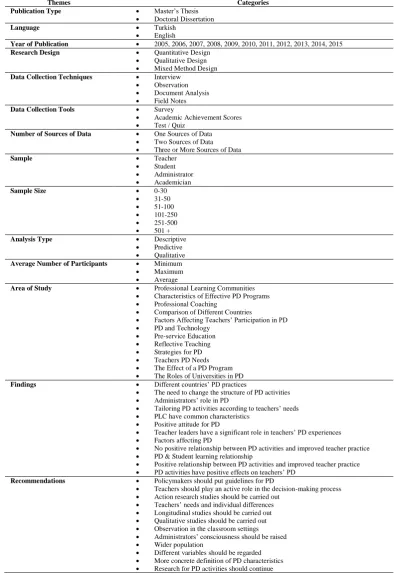 Table 1. Research themes and categories 