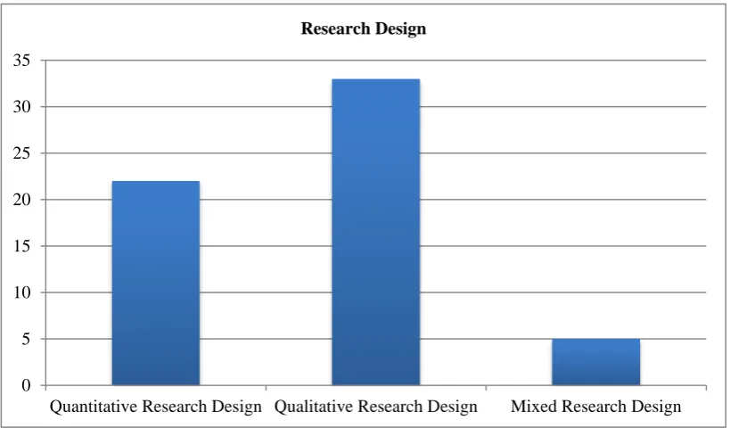 Figure 3. The distribution of studies carried out between 2005 and 2015 on teachers’ professional development with regard to the years 