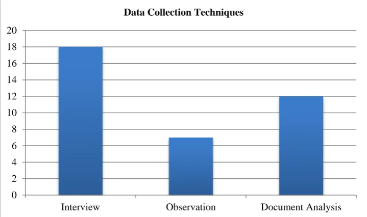 Figure 6. The distribution of studies carried out between 2005 and 2015 on teachers’ professional development with regard to data collection tools 