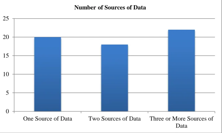 Figure 7. The distribution of studies carried out between 2005 and 2015 on teachers’ professional development with  regard to the number of sources of data 