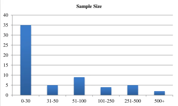 Figure 8. The distribution of studies carried out between 2005 and 2015 on teachers’ professional development with regard to the sample 