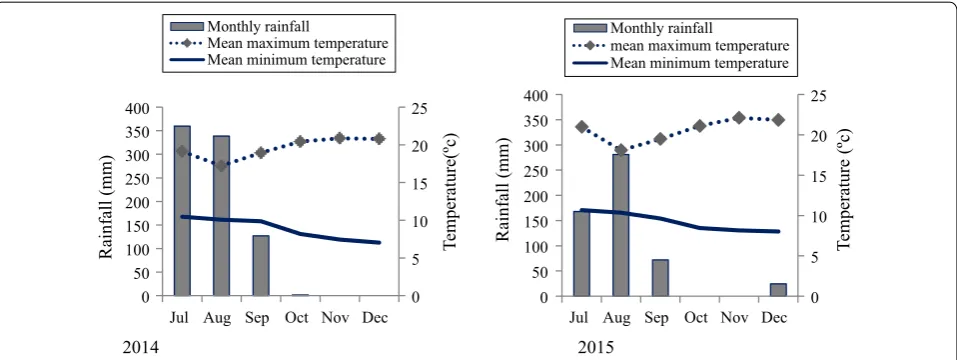 Fig. 1 Monthly total rainfall and average maximum and minimum temperatures in 2014 and 2015 growing seasons at Enewari, central highlands of Ethiopia