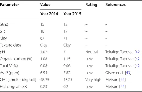 Table 1 Soil physicochemical properties at  the  depth of  0–20  cm during  the  years of  2014 and  2015 before sowing of bread wheat