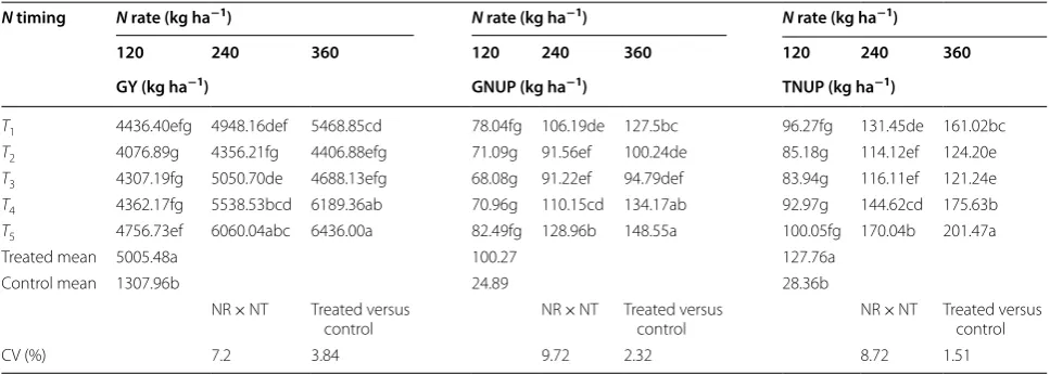 Table 2 Mean squares of analysis of variance for year, N fertilizer rate and time of N application, and their interaction
