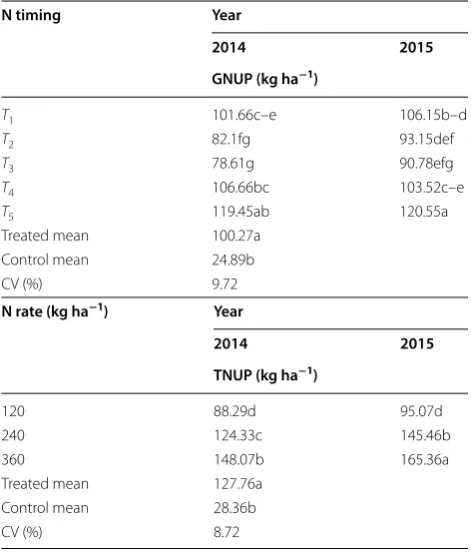 Table 4 Interaction effect of the year × N rate and year × Ntiming on GNUP and TNUP of bread wheat