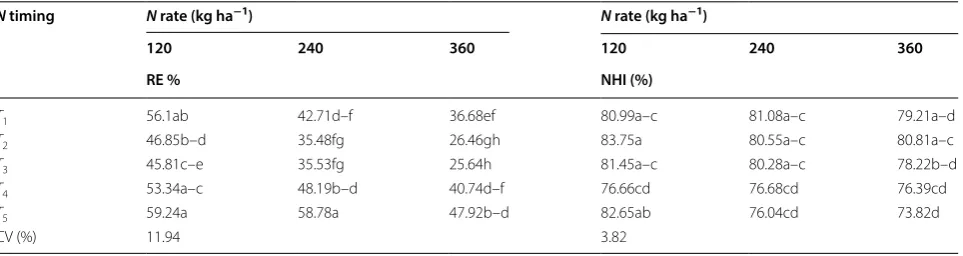 Table 5 Interaction effect of year × N rate on agronomic efficiency (AE), apparent recovery efficiency (RE) and nitrogen harvest index (NHI) of bread wheat