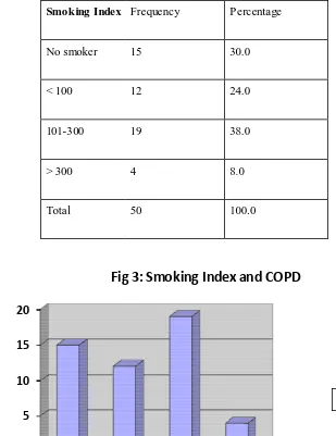 Table 3:SMOKING INDEX AND COPD   