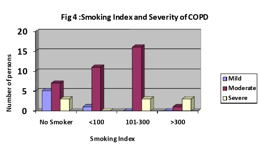 Fig 4 :Smoking Index and Severity of COPD