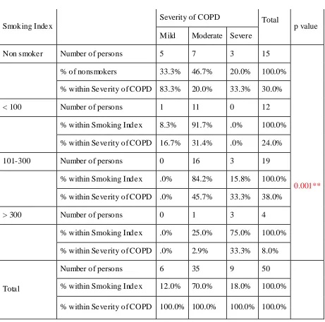 Table 4:SMOKING INDEX AND SEVERITY OF COPD  