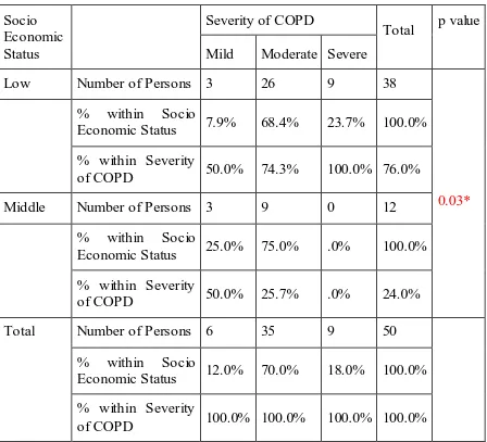 Table 6:SOCIO ECONOMIC STATUS AND SEVERITY OF COPD  