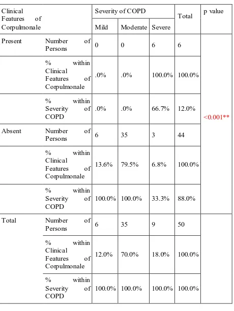 Table 8: CORPULMONALE AND SEVERITY OF COPD 