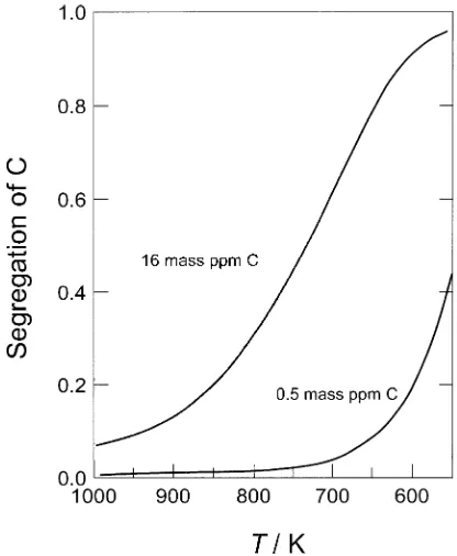 Fig. 5Examples of penetration proﬁles for self-diffusion along disloca-tions of in α-Fe (type C kinetics).