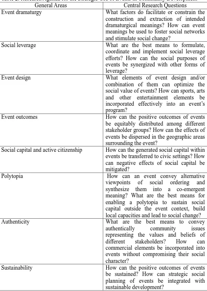 Table 2. Research Agenda for the Strategic Use of Events in Community Development General Areas Central Research Questions 