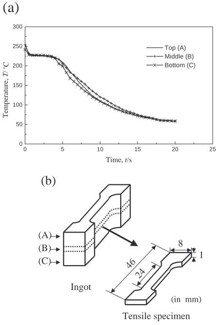 Fig. 1(a) Representative cooling curves measured at various positions inan ingot and a (b) tensile specimen cut positions from an ingot.