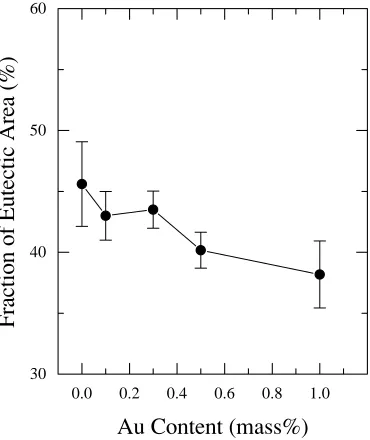 Fig. 3Optical microscope microstructure of as-solidiﬁed Sn–Cu–Au alloys.(a) Sn–0.7Cu, (b) Sn–0.7Cu–0.1Au, (c) Sn–0.7Cu–0.3Au(d) Sn–0.7Cu–0.5Au, and (e) Sn–0.7Cu–1Au.