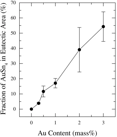Fig. 5SEM micrographs of (a) Sn–Cu–0.3Au, (b) with 0.5Au and (c) with 1Au.