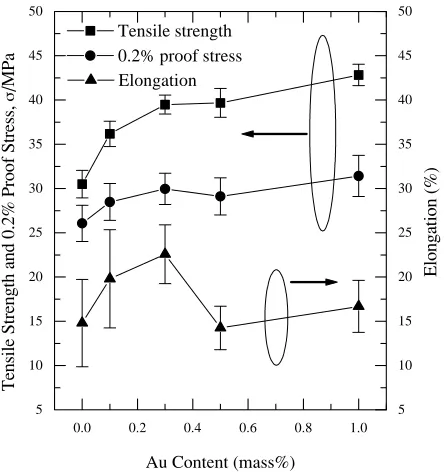 Fig. 7SEM and EPMA element mapping images of (a) Sn–Cu–0.3Au and (b) 0.5Au alloys.