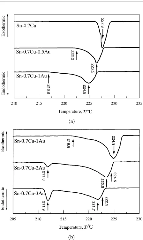 Table 1Endothermic peak temperatures (◦C) and reaction scheme.
