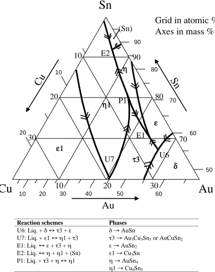 Fig. 11Liquidus surface projection for ternary Au–Cu–Sn systems.17)