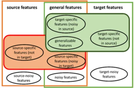 Figure 1 Types of features in the source and the target (Red box: features in the source model