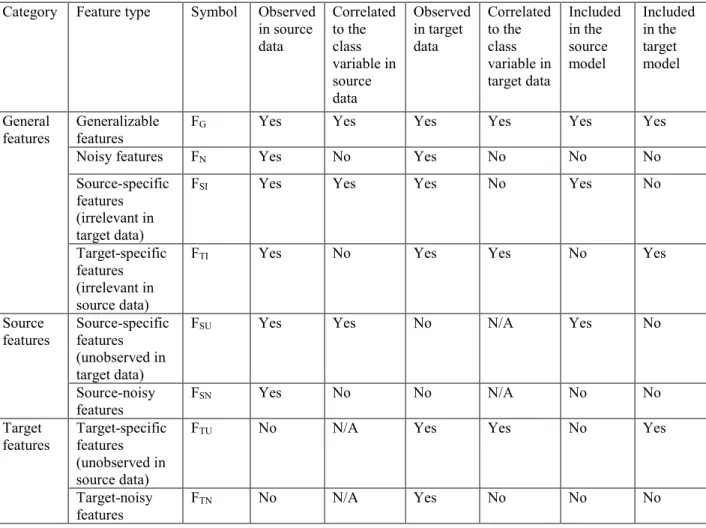 Table 1 summarizes eight different types of features of transfer learning tasks. General  features are features of  both  the  source and the  target