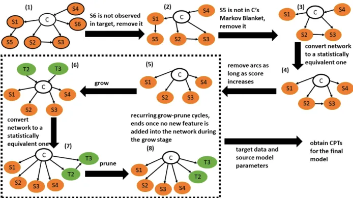 Figure 2 An illustration of the BTLSM algorithm 