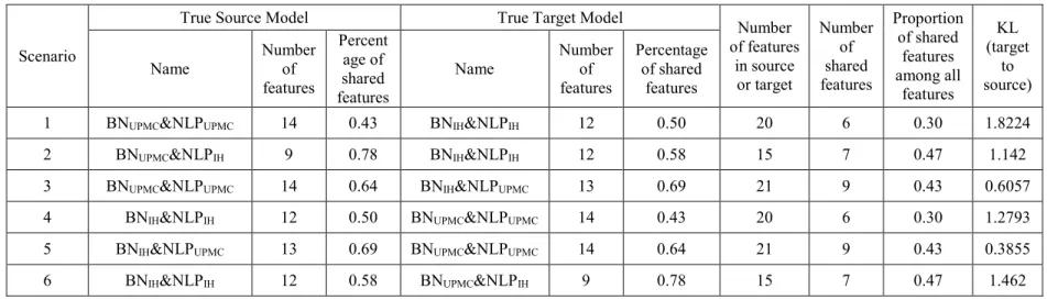 Table 2 Transfer learning scenarios and the difference between the target and the source 