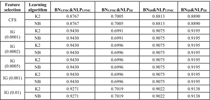 Table 3 Comparisons of mean AUC of models learned from 50-sample training datasets with different feature  selection and machine learning algorithms 