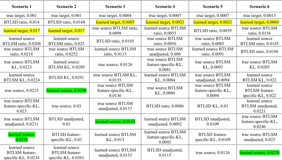 Table 6 Average expected calibration error of models in 10-fold experiments (source size=8000, target size=50) 
