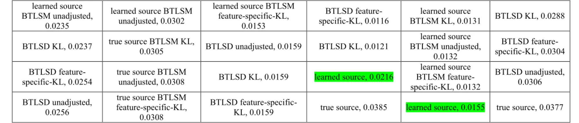 Table 6 Average expected calibration error of models in 10-fold experiments (source size=8000, target size=50) (continued)  learned source  BTLSM unadjusted,  0.0235  learned source BTLSM unadjusted, 0.0302  learned source BTLSM feature-specific-KL, 0.0153