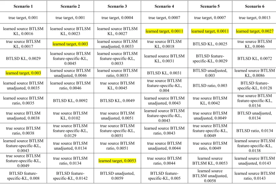 Table 9 Average expected calibration error for models in 10-fold experiments (source size=8000, target size=8000) 