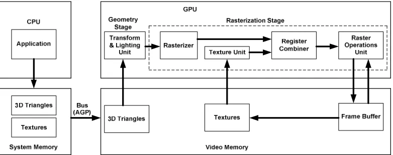 Figure 2.7 Abstract graphics pipeline (integrated T & L) at late 1990s 