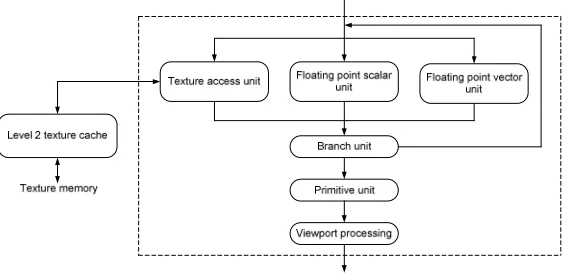 Figure 2.12 Model of the graphics pipeline of GPU released in 2004-2005 