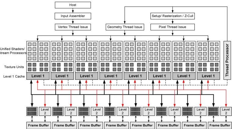 Figure 2.17 Architecture of unified shader arrangement (Courtesy to Nvidia 