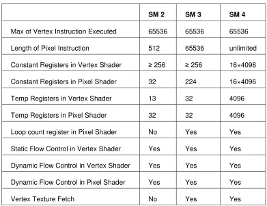 Table 2.1 Key specifications of Shader Models (SM) 