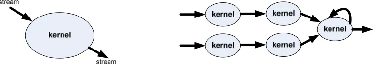 Figure 3.1 Stream and kernel in GPGPU programming 