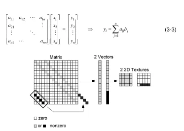 Figure 3.11 Pack more nonzero into diagonal vector 