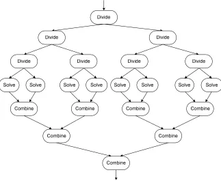 Figure 3.13 The process tree of Divide and Conquer pattern 