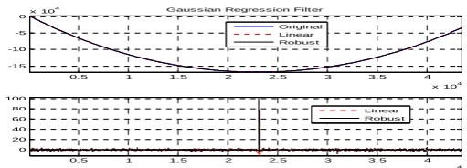 Figure 1: simulated data (up: original and mean profile; down: residual profile) 