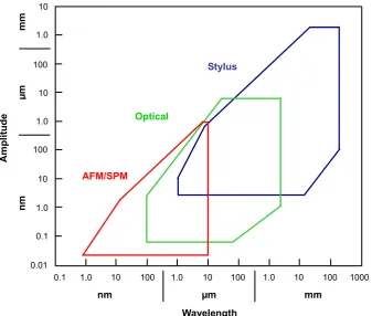 Figure 3.1: The plot showing range and resolution for the available measurement techniques 
