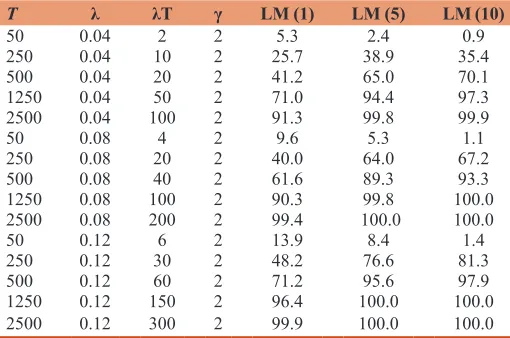 Table 1: Rejections in LM tests with simulated processes