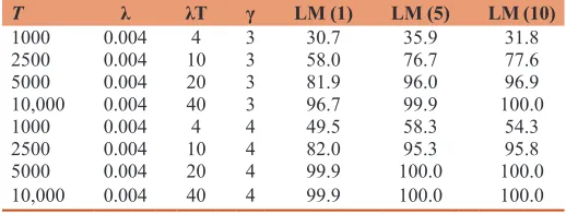 Table 2: Rejections in LM tests with simulated processes