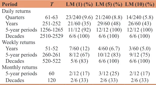 Table 4: Rejections in LM tests with SP returns