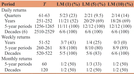 Table 5: Rejections in LM tests with SP returns in periods with previous ARCH evidence after replacing the most extreme return