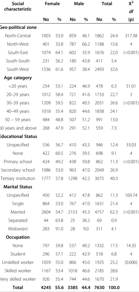 Table 1 Showing socio-demographic characteristics ofparticipants by gender