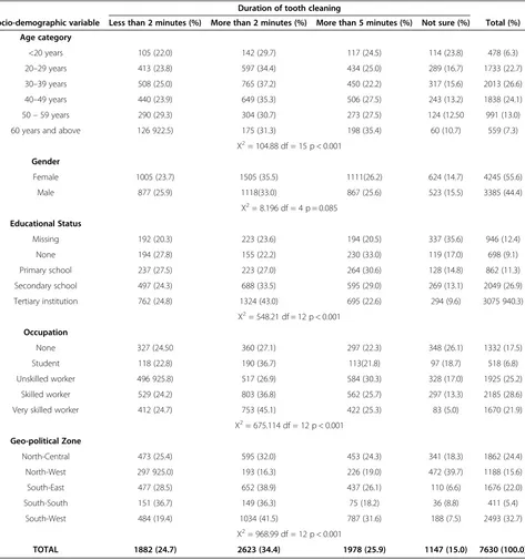 Table 4 Showing the relationship between socio-demographic features and duration of tooth cleaning